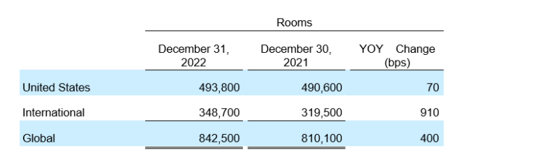 Wyndham Hotels Resorts Reports Strong Fourth Quarter And Full Year