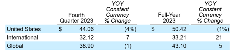 Wyndham Hotels Resorts Reports Strong Fourth Quarter Results With