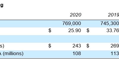 Wyndham Hotels & Resorts Reports First Quarter 2020 Results - WHG Corporate