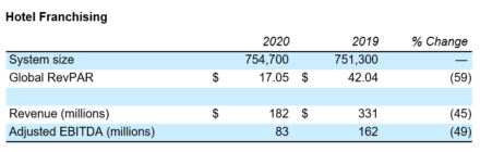 Air101: Wyndham Hotels & Resorts Reports Second Quarter 2020 Results