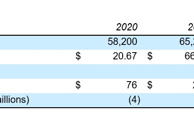 Wyndham Hotels & Resorts Reports Second Quarter 2020 Results - WHG ...