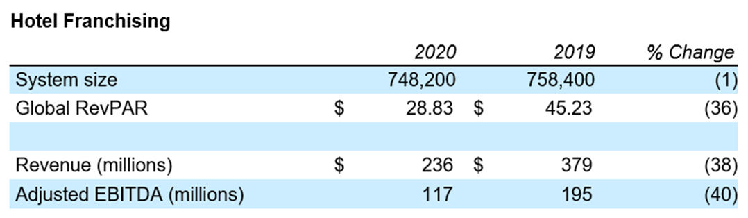 Wyndham Hotels & Resorts Reports Third Quarter 2020 Results - WHG Corporate