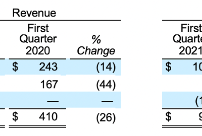 Wyndham Hotels & Resorts Reports First Quarter 2021 Results - WHG Corporate