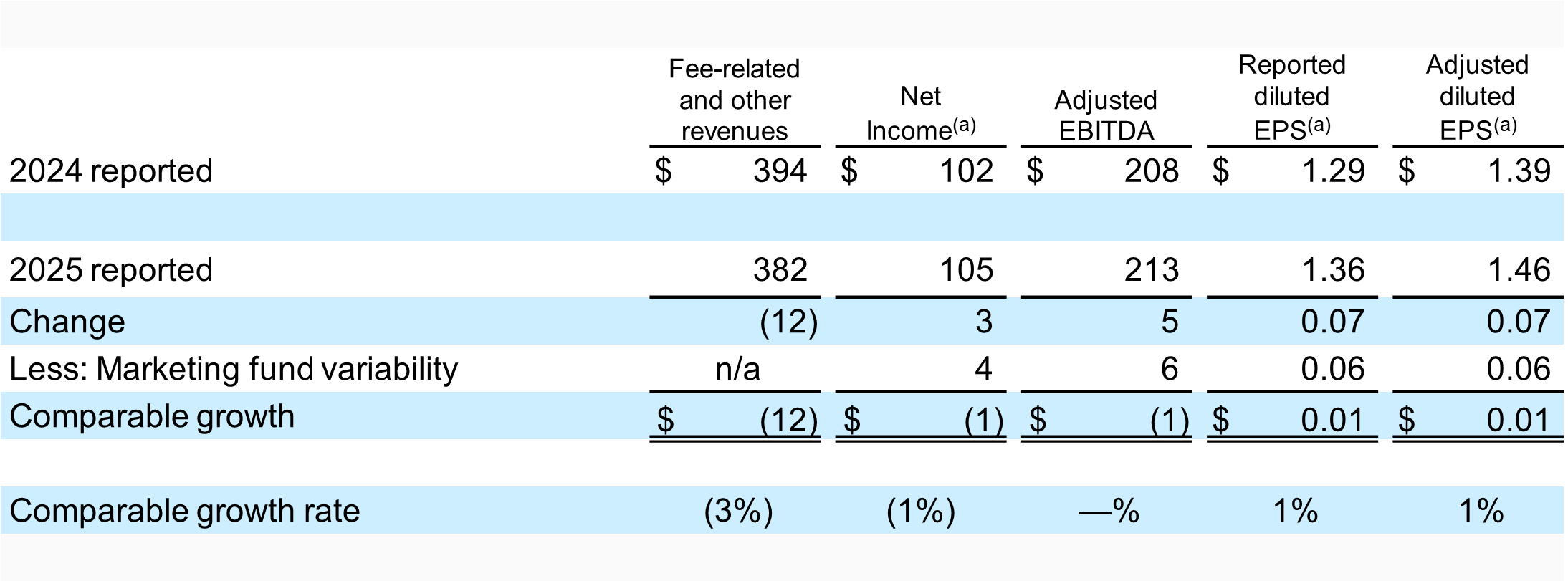Operating Results Table
