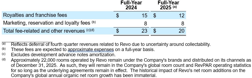 Revo Chart