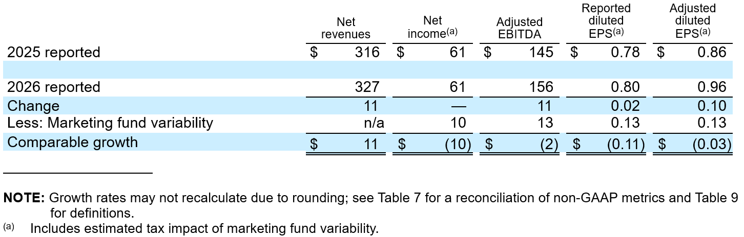 Operating Results Table