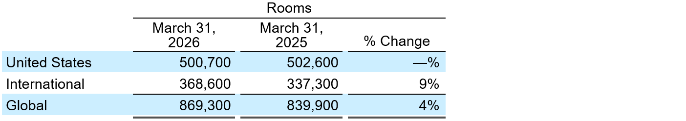 System Size and Development Table