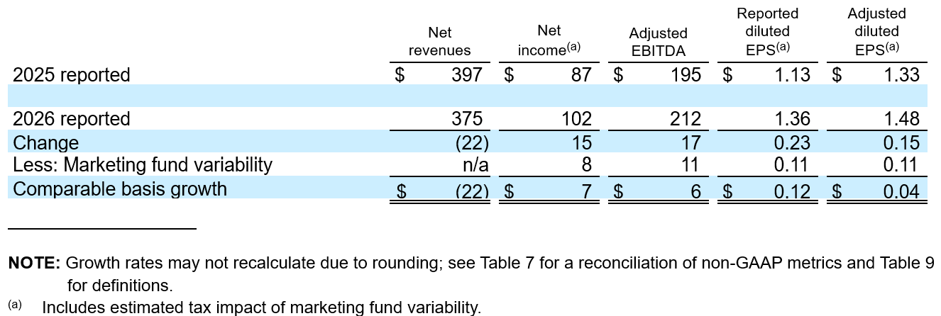 Q2 Operating Results Table
